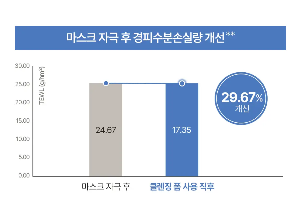 [1+1/올영단독]아크웰 피에이치 밸런싱 수딩 클렌징 폼 더블 기획 (150ml+150ml) 상세페이지 9